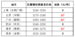要市场价钱或稳或涨